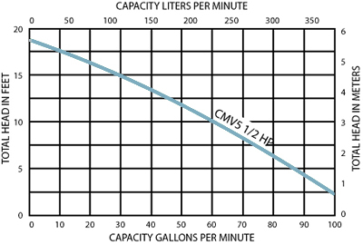 Picture of the product performance chart.