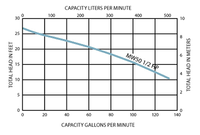 Picture of the product performance chart.