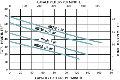 Picture of the product performance chart.