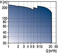 CRT - Multistage centrifugal pumps curve.
