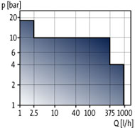 DMH Oscillating positive displacement pumps with hydraulic diaphragm control curve.