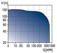 Hydro MPC/2000/1000, Hydro Solo, Hydro Multi-E Complete pressure boosting systems curve.