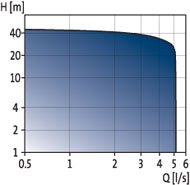 SEG grinder pumps curve.